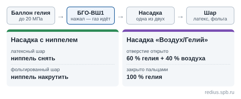 Редуктор для гелия БГО-ВШ1: насадка с ниппелем для латексных и фольгированных шаров и насадка Воздух/Гелий 60 на 40
