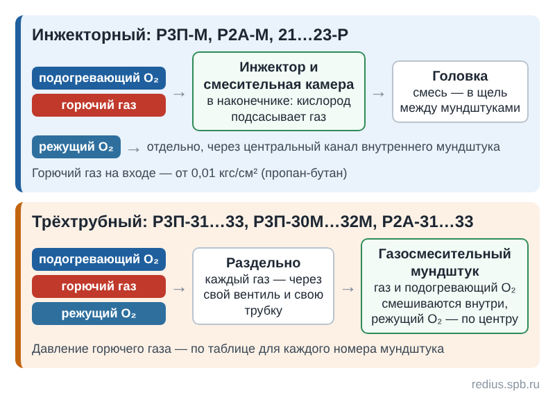 Где смешиваются газы в инжекторном и трёхтрубном резаке: смесительная камера в наконечнике и газосмесительный мундштук