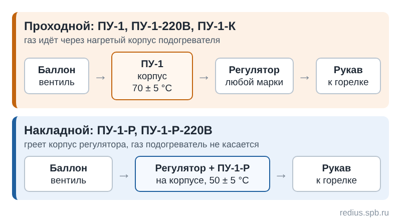 Две схемы подогрева газа: проходной подогреватель ПУ-1 между баллоном и регулятором и накладной ПУ-1-Р на корпусе регулятора