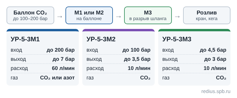 Редукторы для розлива пива УР-5-3М1, УР-5-3М2 и проходной УР-5-3М3: давление на входе и выходе, расход, место установки