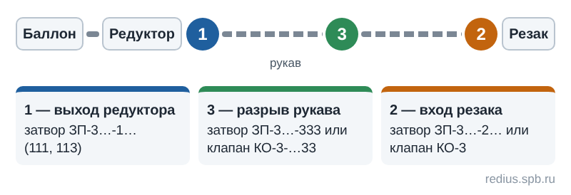 Места установки затворов ЗП-3 и обратных клапанов КО-3 на линии газового поста: выход редуктора, разрыв рукава, вход резака