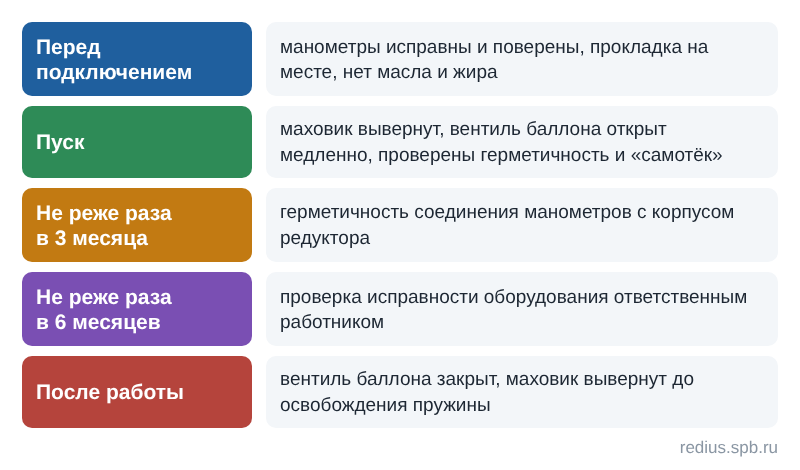 Уход за газовым редуктором и вентилем баллона: проверки, холод, ошибки